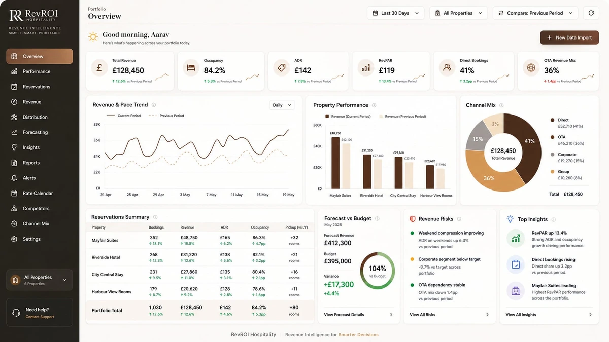 Illustrative RevROI performance overview in GBP