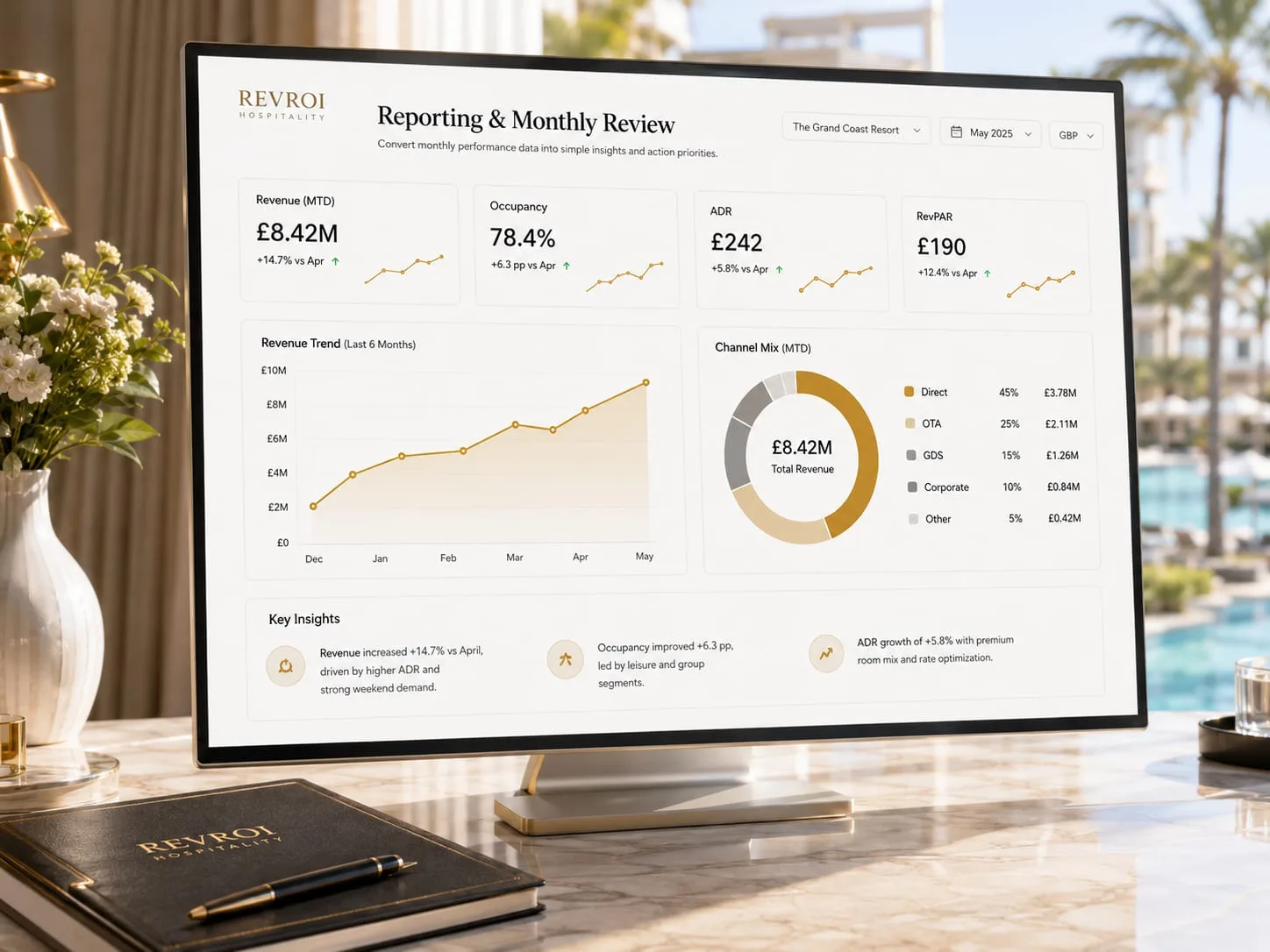 An illustrative RevROI monthly reporting review — GBP revenue, occupancy, ADR, RevPAR and channel mix